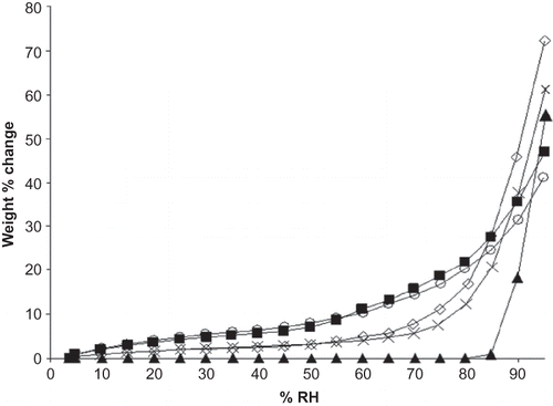 Figure 1 Adsorption isotherms for M100 and M180 maltodextrins, sodium ascorbate, and blends of M100 and M180 with ascorbate at 22°C. Data points are connected by trend lines. Formulations are shown by: Display full size M100 Display full size M180 Display full size Ascorbate Display full size M100+ascorbate Display full size M180+ascorbate.