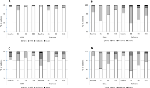 Figure 1 Individual ocular symptoms at each assessment time. (A): Pain; (B): Irritation/burning/stinging; (C) Photophobia; (D) Foreign body sensation. Each ocular symptom was rated overall for both eyes using a 4-point severity scale (none, mild, moderate, severe) at baseline (Day -60/-7, selection visit), and at day 1, 1 week, and 1 month postoperatively.