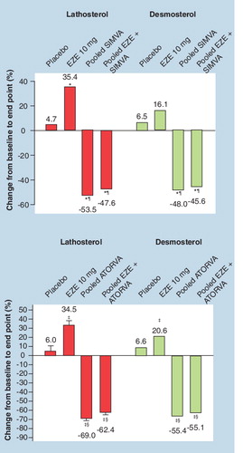 Figure 13. Ezetimibe and statin effects on cholesterol precursors.*p < 0.001 versus placebo.‡p < 0.05 versus placebo.§p < 0.05 versus EZE.¶p < 0.001 versus EZEATORVA: Atorvastatin; EZE: Ezetimibe; SIMVA: Simvastatin.Adapted with permission from Citation[129].