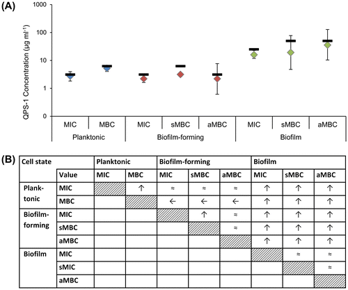 Figure 3 Results from statistical analysis of data. (A) Effective concentrations for each cell state as determined by the statistical approach (diamond data points with error bars indicating the 95% credible intervals) and the typical approach (thick horizontal lines). (B) Pairwise comparisons of effective QPS-1 concentrations. Notable differences are indicated by arrows pointing to the larger value. Row > column (indicated by ←). Column > row (indicated by ↑). The symbol ‘≈’ indicates pairs for which there is no strong evidence of a difference.