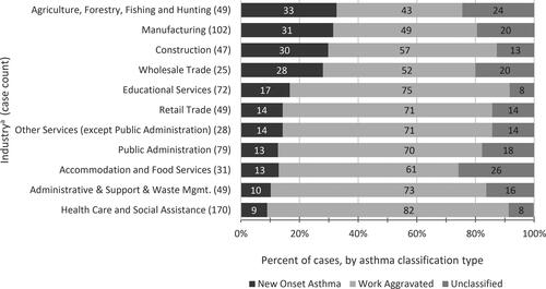 Figure 2. Distribution of work-related asthma across 11 major industry sectors (n = 701), 2009–2016. Notes: aIndustry sector by North American Industry Classification System (NAICS). Sectors with 20 or fewer cases are not shown (n): Professional, Scientific, Technical (20), Transportation & Warehousing (16), Real Estate and Rental Leasing (13), Information (9), Finance and Insurance (8), Arts, Entertainment & Recreation (5), Utilities (2), Mining (1), and industry sector Unknown (9).