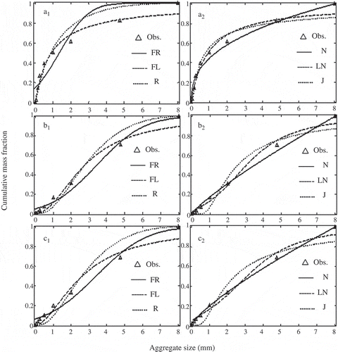 Figure 1 Comparative fit of six models on examples of wet sieving data for (a) dry farmland, (b) rangeland, (c) forestland. The models: FR (fractal model), FL (Fredlund model), R (Rosin-Rammler model), N (normal model), LN (log-normal model), J (Jaky model).