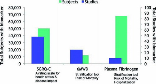 Figure 2.  Number of studies and subjects that will be included in the analysis of the initial biomarker targets by the Consortium.