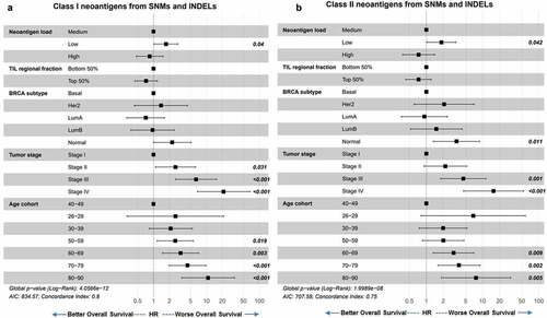 Figure 7. Neoantigen load from SNM and INDEL predicts overall survival. (a) Overall survival of BRCA patients separated by low (bottom 25%), medium (middle 50%) and high (top 25%) class I SNM and INDEL neoantigen load. When corrected for immune filtration, tumor stage, breast cancer subtype, and age at diagnosis using the Cox proportional hazard models, low neoantigen load showed significantly worse survival than medium neoantigen load (p = .04). (b) Overall survival of BRCA patients separated by low (bottom 25%), medium (middle 50%) and high (top 25%) class II SNM and INDEL neoantigen load. When corrected for immune filtration, breast cancer subtype and age cohort using the Cox proportional hazard models, low neoantigen load showed significantly worse survival than medium neoantigen load (p = .042)