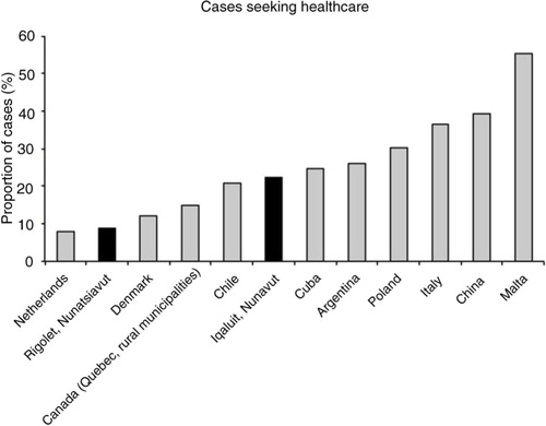 Fig. 4.  Proportion of cases seeking healthcare for acute gastrointestinal illness (case definition: 3 or more loose stools/day and/or vomiting in the past 28 days) for Netherlands (Citation7), Rigolet, Denmark (Citation29), Quebec (Citation22), Chile (Citation26), Iqaluit, Cuba (Citation28), Argentina (Citation21), Poland (Citation23), Italy (Citation6), China (Citation24) and Malta (Citation20). Note: To compare results to international studies, Rigolet and Iqaluit proportions are based on May survey data (28-day recall) using a stricter case definition (September data are precluded).