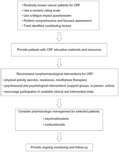 Figure 1 Guidelines for management of CRF.