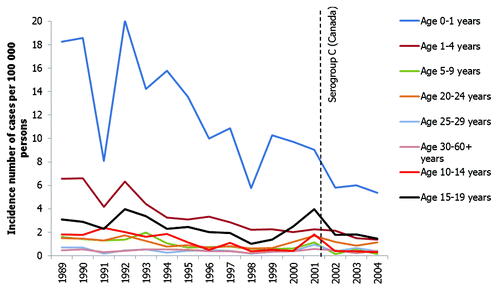 Figure 4. Incidence of IMD by age group in Canada.Citation13 Footnote: The introduction of routine vaccination programs is indicated by the dashed vertical lines; however, some provinces introduced routine vaccination after 2002.