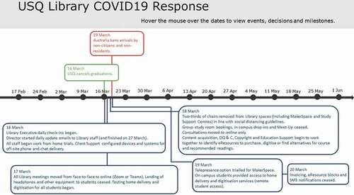 Figure 1. USQ Library COVID-19 response beginning March 16, 2020