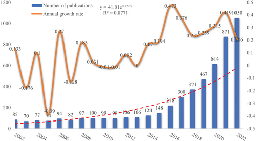 Figure 2. The annual growth trends of publication during the period 2002–2022.