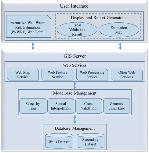 Figure 2. Conceptual architecture of the web-based SDSS framework for monitoring the risk of water contamination in private wells.