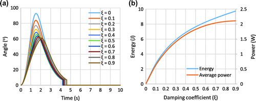 Figure 3. Angular position of the door during a door opening event for method 1. The damping effect of the generator (ξ) on the door is varied. Energy potential available for harvesting from method 1 as a function of the damping effect of the generator.