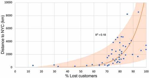 Figure 5. Relationship between lost customers and the distance of states to NYC.