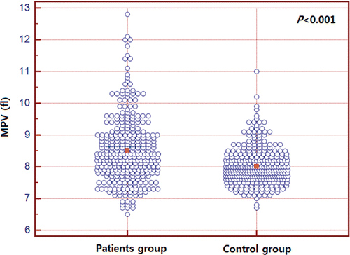 Figure 1. Mean platelet volume (MPV) in patients with increased procalcitonin level. The mean of MPV was significantly increased in patients with increased procalcitonin level of >1.0 ng/ml (8.50 fl) than control group (8.02 fl).