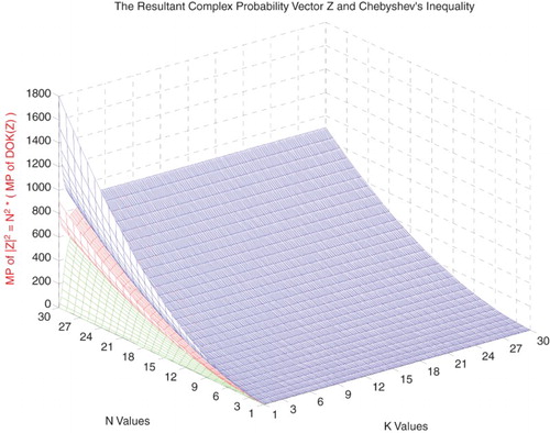 Figure 35. The midpoint of |Z|2 with the lower and upper bounds functions of N and k.