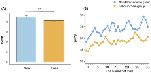 Figure 2 The main effects of feedback from the last trial on the number of pumps in the current trial (A) Comparison of the number of pumps between the non-labor income group and labor income group across trials (B).