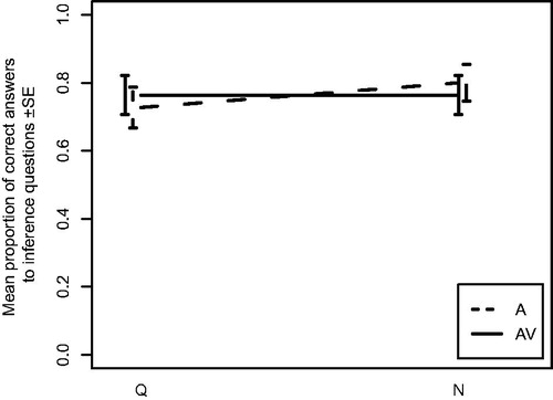 Figure 4. Proportion of correct scores on inference questions in the four conditions (A–Q, A–N, AV–Q, AV–N) defined by quiet (Q) or noisy (N) settings and audio-only (A) or audio-visual (AV) modes of presentation. Bars denote one standard error.