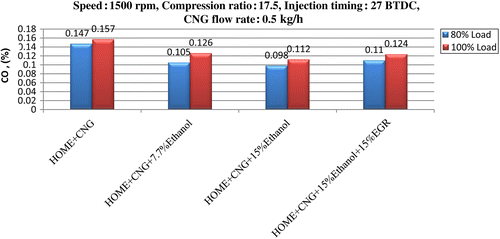 Figure 26 Variation in CO emissions versus different CNG+HOME+ethanol blends.