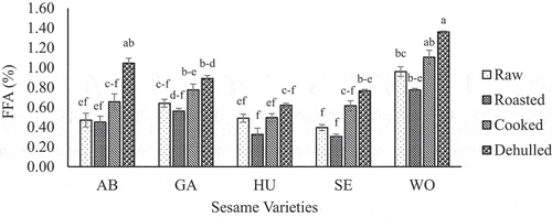 Figure 4. Changes in free fatty acid (FFA) value of oil from five sesame varieties due to roasting, cooking and dehulling as compared to the raw (unprocessed).