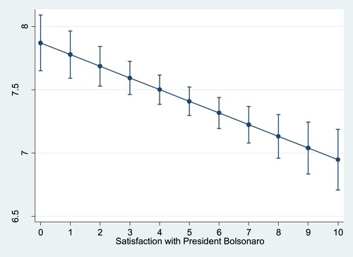 Figure 7. The predicted effect of satisfaction ratings with Bolsonaro on respondents’ fears of catching COVID-19