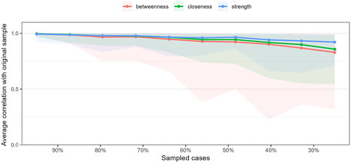 Figure 5. Stability of centrality indices. The average correlations between the network’s centrality indices received from case-dropping bootstrap and the network based on the original sample. The lines represent the means, while the shaded areas reflect the 95% confidence interval.Note: selfdir – self-directed learning, L2_gmindset – growth language mindset, L2_fmindset – fixed language mindset.