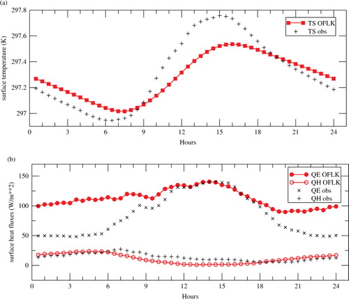 Fig. 10 Average daily cycle for observations (OBS) and model (OFLK), of surface temperature (a) and surface latent and sensible heat fluxes (b).