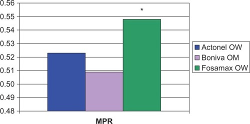 Figure 1 Medication-possession ratio (MPR, %) with alendronate 70 mg once weekly (AOW), risedronate 35 mg once weekly (ROW), and ibandronate 150 mg once monthly (IOM) in all patients.