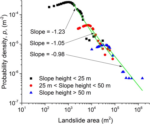 Figure 8. Probability density of landslide area for different slope heights. Dots show the kernel density landslide area estimates; green lines indicate that the probability densities of landslides that are larger than a certain area can be approximated by a power-law relationship.