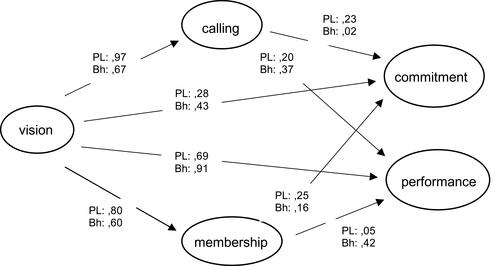 Figure 1 Path coefficient results within Poland (PL) and Bhutan (Bh) samples.