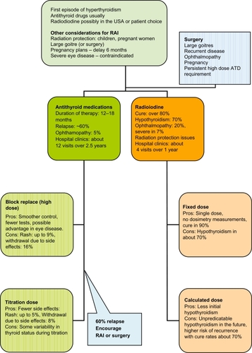 Figure 1 Evidence-informed pragmatic choices of antithyroid therapy.
