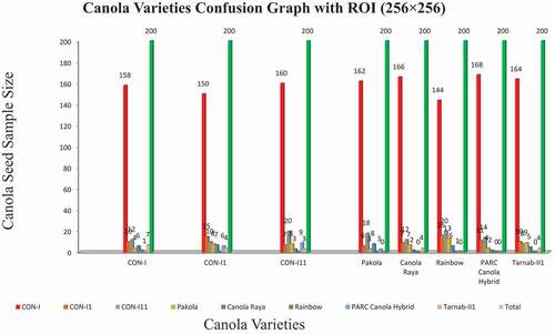 Figure 5. Canola Varieties Confusion Graph for ROI (256 ×256)