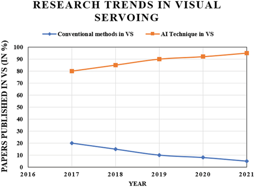Figure 16. Graphical analysis of visual servoing works between 2017–2021.