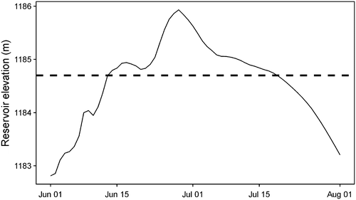 Figure 16. Hydrograph of mean daily stage of the reservoir of the Waterton Dam (solid line). The dashed line represents the full supply level (FSL) of the reservoir, which was obtained from http://www.environment.alberta.ca/apps/basins/woreport.aspx?wor=403.