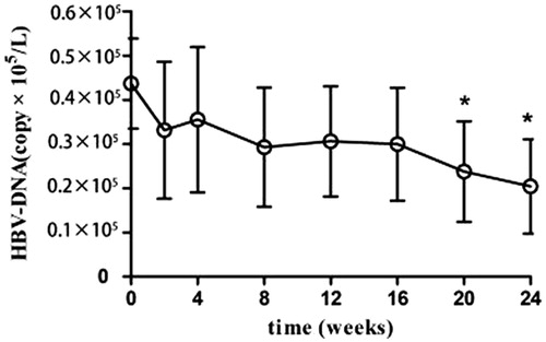 Figure 6. Mizoribine therapy: altered HBV-DNA titer in patients with HBV-positive nephrotic syndrome.