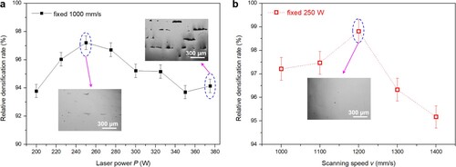 Figure 3. Effects of the applied laser powers and scan speeds on densification rates and cross-sectional microstructures of LPBF-processed NiTi alloy samples.