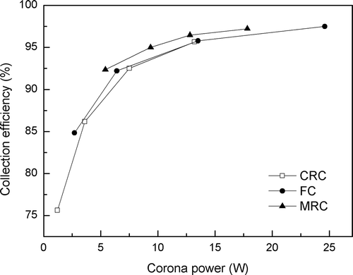 Figure 13. The relationship between collection efficiency and corona power. (Inlet concentration: 100 mg/m3; SCA: 20 m2/(m3/sec); temperature: 50 °C.)