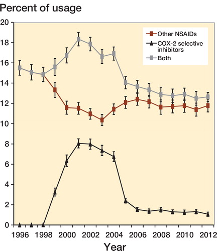 Figure 3. Prevalence of anti-inflammatory drug prescriptions during the period 1996–2012. The prevalence of use of NSAIDs, COX-2 selective inhibitors, or both from the Medical Expenditure Panel Survey, 1996–2012. Bars indicate 95% confidence interval.