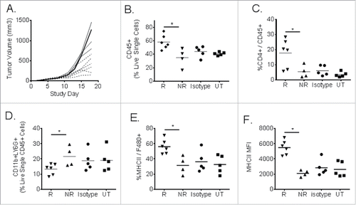 Figure 6. CT26 tumor-infiltrating leukocyte analysis from individual responder (R) and non-responder (NR) mice following MEDI9447 treatment. Murine CT26 colon carcinoma tumors cells were implanted subcutaneously then treated at 10 mg/kg with MEDI9447 by intraperitoneal injection on days 3, 6, 10, and 13 post-tumor implantation. Panel (A). Tumor volumes for individual mice treated with MEDI9447. Whole tumors were removed, dissociated into single cell suspensions, and analyzed by flow cytometry. The fraction of the following subpopulations were determined: total leukocytes (CD45+, Panel B), CD4+ lymphocytes (Panel C), monocyte-derived suppressor cells (Panel D), major histocompatibility (MHCII, Panel E ) expressed on F480+ macrophages as well as the mean fluorescent intensity of MHC2 (Panel F). Each symbol represents the phenotype indicated in the y axis for individual mice. Asterisks indicate significant (p < 0.05) differences between treatment arms. Data are representative of two independent experiments.