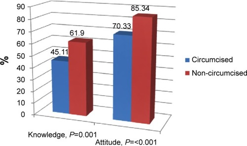 Figure 1 Mean percentage scores for knowledge and attitude of female genital mutilation/cutting in circumcised and non-circumcised female students.