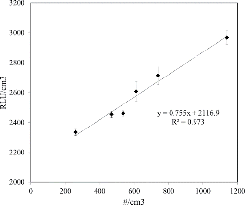 Figure 5. Bacterial standard curve for quantifying aerosol bacteria. (Each measurement was repeated three times. Each data point presents the average and error bars present the standard deviation.)