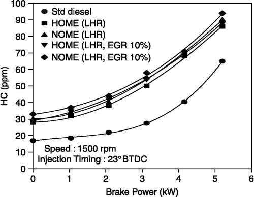 Figure 15 Effect of brake power on HC emission with EGR.