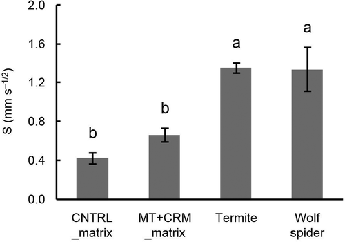 Figure 4.  S in matrix soils of the CNTRL and MT+CRM plots and in soils with wolf spider and termite holes. S is the parameter called sorptivity that governs the early stage of water infiltration – an important parameter for water capture in semi-arid dryland systems.