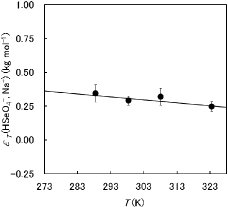 Figure 6. Dependence of the ion interaction coefficient ϵT(HSeO4−, Na+) on temperature. The ion interaction coefficient ϵT(HSeO4−, Na+) as a function of temperature is shown as the filled circle with vertical bar showing the standard deviation in each data point. The solid line is a weighted linear regression [Citation24] of data. The slope of this line corresponds to ∂ϵ/∂T = −0.002 ± 0.002 kg mol−1 K−1.