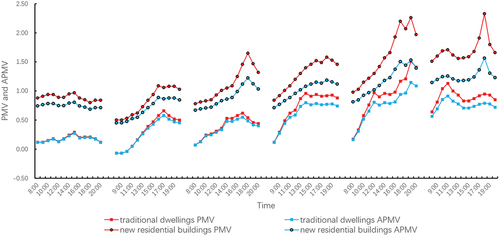Figure 10. PMV and APMV of the living rooms of the new and traditional dwellings in summer.