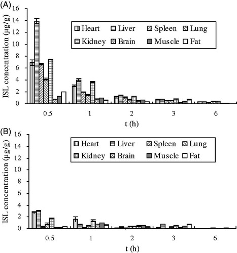 Figure 5. Concentration of ISL in tissues after single intravenous administration (A) and oral administration (B) to mice at 20 mg/kg doses.