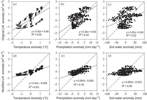 Figure 9. Scatter plots of (a) temperature anomaly and original LAI anomaly derived from AVHRR and MODIS; (b) precipitation anomaly and original LAI anomaly; (c) soil moisture anomaly and original LAI anomaly; (d) temperature anomaly and modified LAI anomaly; (e) precipitation anomaly and modified LAI anomaly; and (f) soil moisture anomaly and modified LAI anomaly in Eastern Asia during the period from August 1981 to December 2009. Dashed lines indicate benchmark relationships, solid lines indicate linear relationships.
