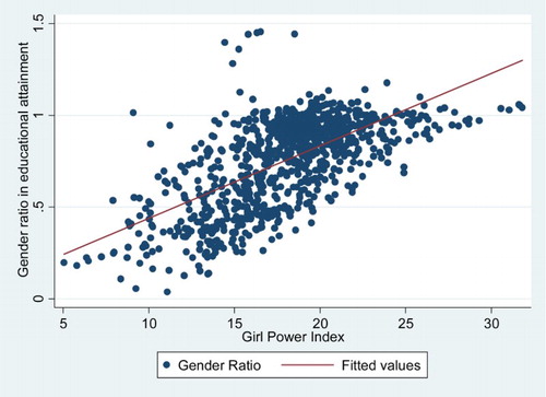 Figure 2: Correlation female to male gender ratio (pop. 15 +) and the girl power index (GPI), 1950–2005