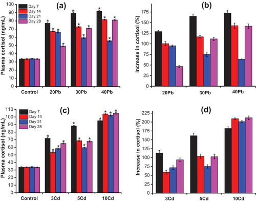 Figure 3. (a) and (c) The changes in plasma cortisol in Anabas testudineus on exposure to Pb and Cd, respectively; (b) and (d) the increase in plasma cortisol in Anabas testudineus between Pb-exposed or Cd-exposed fish and control fish (Mean ± SD, n = 3 and *significantly difference (p < 0.05) between Pb-exposed or Cd-exposed fish and control fish).