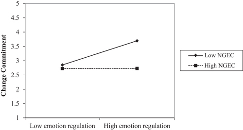 Figure 3 Interaction plot for change commitment.