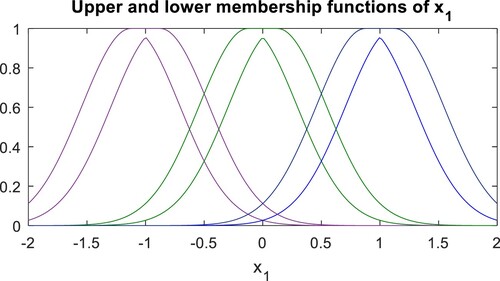 Figure 3. The three membership functions for one of the inputs x1. By limiting the range of the input to values ∈[−1, 1], the left and right membership functions are practically S and Z Gaussian. The three IT2 membership functions are Gaussian with uncertain means. The means are μ1 = −1, μ2 = 0, and μ3 = 1, the uncertainty around the means is Δμ= 1/8, and the standard deviation is σ = 0.418. (Note that the approximate UMFs are Gaussian with σU = 0.5128, and the approximate LMF is a scaled-down Gaussian, with σL = 0.3532 and a scaling factor of σL = 0.895.)