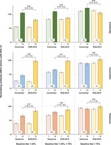 Figure 2. Anti-prototype SARS-CoV-2 neutralizing GMTs (IU/mL) with 95% CI at Days 1 and 15 in the three parts of the study according to baseline immunity (Per Protocol Set). Participants are grouped as low (25% with lowest titers), medium (50% with medium titers) and high (25% with highest titers) baseline. Heterologous to homologous GMT ratios (95% CI) at Day 15 are shown above columns; values at bases of columns show numbers of participants per group.